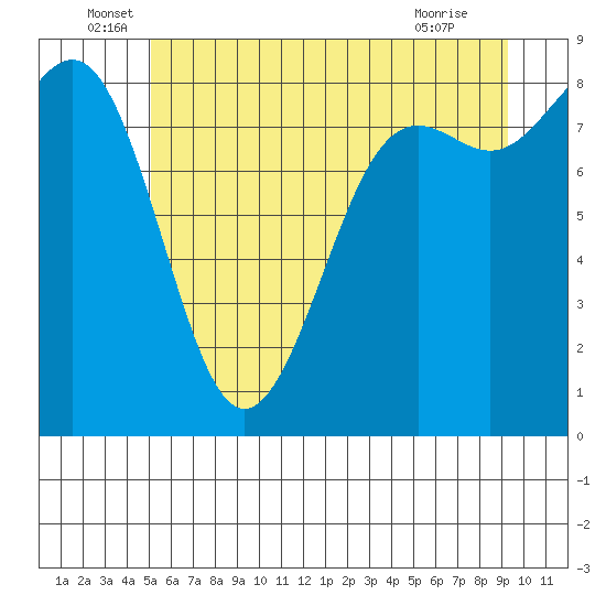 Cherry Point tide chart for Monday, June 17, 2024