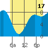 Cherry Point tide chart for Monday, June 17, 2024