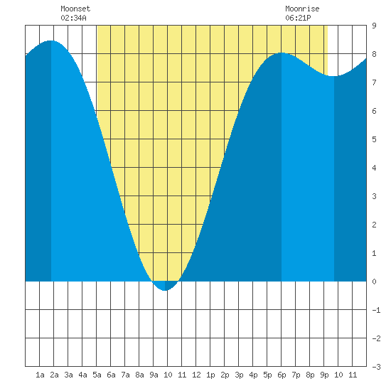 Cherry Point tide chart for Tuesday, June 18, 2024