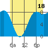 Cherry Point tide chart for Tuesday, June 18, 2024