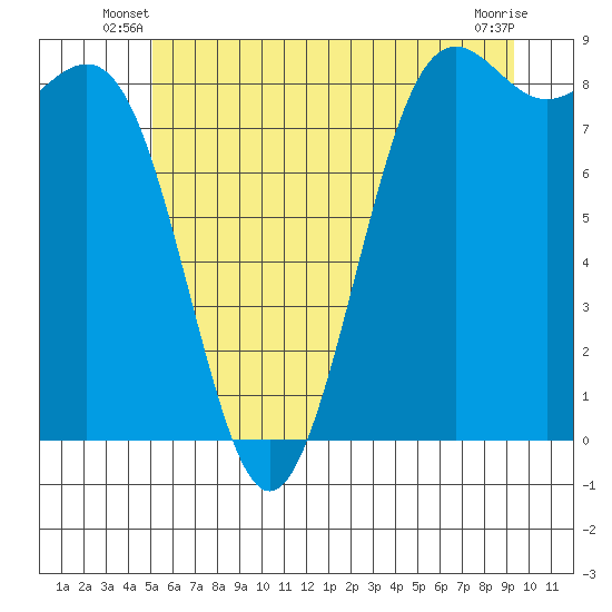 Cherry Point tide chart for Wednesday, June 19, 2024