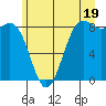Cherry Point tide chart for Wednesday, June 19, 2024