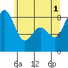 Cherry Point tide chart for Saturday, June 1, 2024