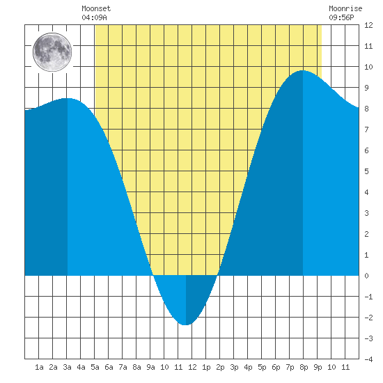 Cherry Point tide chart for Friday, June 21, 2024