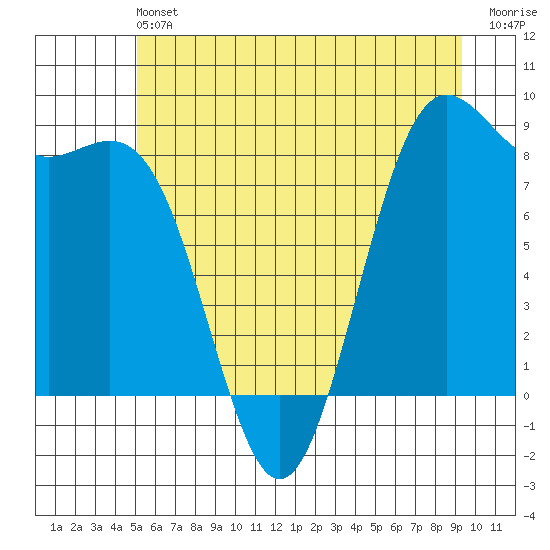 Cherry Point tide chart for Saturday, June 22, 2024