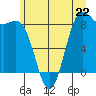 Cherry Point tide chart for Saturday, June 22, 2024