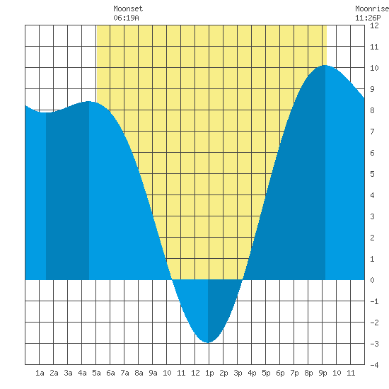 Cherry Point tide chart for Sunday, June 23, 2024