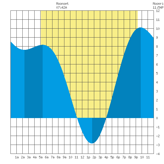Cherry Point tide chart for Monday, June 24, 2024