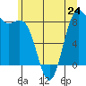 Cherry Point tide chart for Monday, June 24, 2024