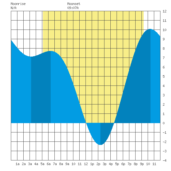 Cherry Point tide chart for Tuesday, June 25, 2024