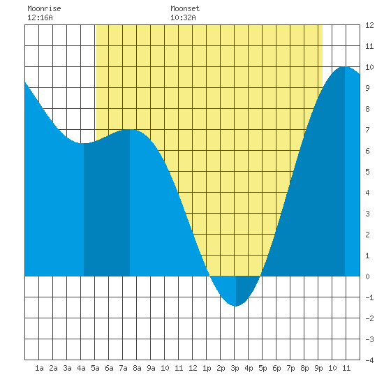 Cherry Point tide chart for Wednesday, June 26, 2024