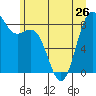 Cherry Point tide chart for Wednesday, June 26, 2024