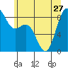 Cherry Point tide chart for Thursday, June 27, 2024