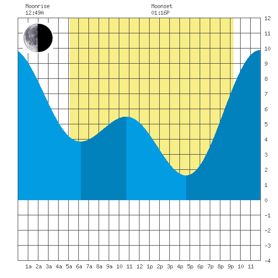 Cherry Point tide chart for Friday, June 28, 2024