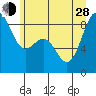Cherry Point tide chart for Friday, June 28, 2024