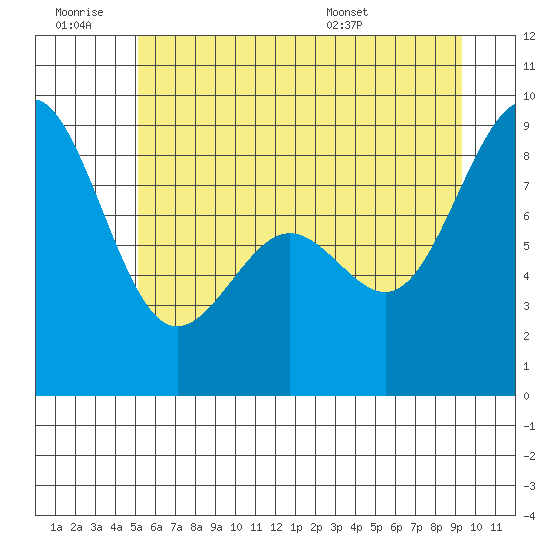 Cherry Point tide chart for Saturday, June 29, 2024