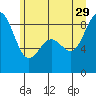 Cherry Point tide chart for Saturday, June 29, 2024