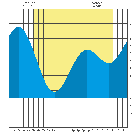 Cherry Point tide chart for Sunday, June 2, 2024
