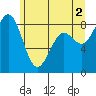 Cherry Point tide chart for Sunday, June 2, 2024