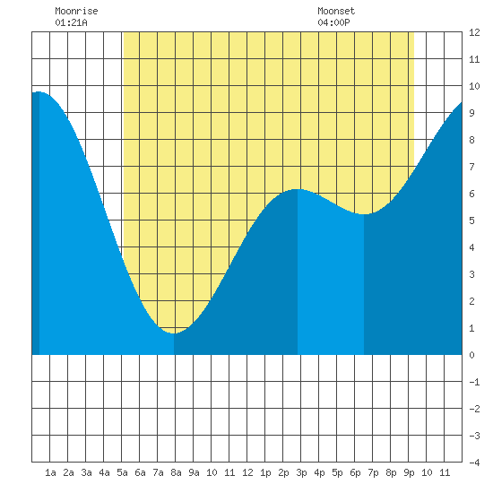 Cherry Point tide chart for Sunday, June 30, 2024