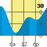 Cherry Point tide chart for Sunday, June 30, 2024