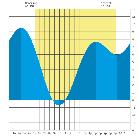 Cherry Point tide chart for Monday, June 3, 2024