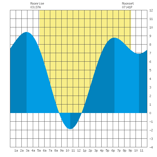 Cherry Point tide chart for Tuesday, June 4, 2024