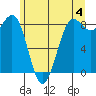 Cherry Point tide chart for Tuesday, June 4, 2024