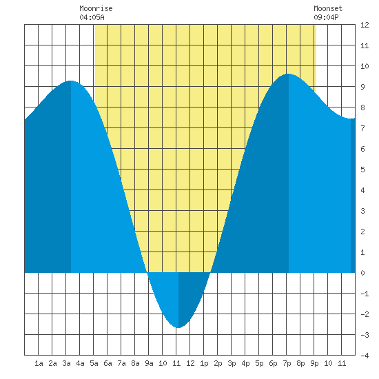 Cherry Point tide chart for Wednesday, June 5, 2024