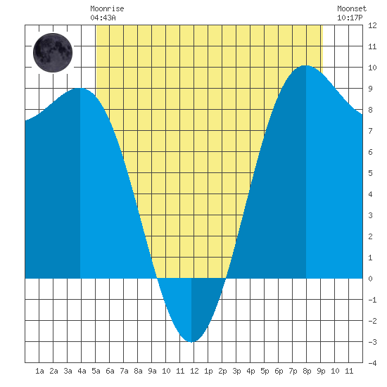 Cherry Point tide chart for Thursday, June 6, 2024