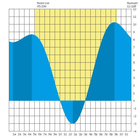 Cherry Point tide chart for Friday, June 7, 2024