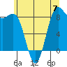 Cherry Point tide chart for Friday, June 7, 2024
