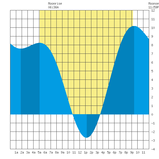 Cherry Point tide chart for Saturday, June 8, 2024