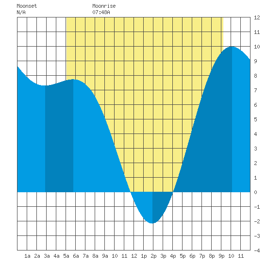 Cherry Point tide chart for Sunday, June 9, 2024