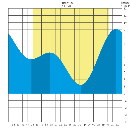 Cherry Point tide chart for Thursday, July 11, 2024