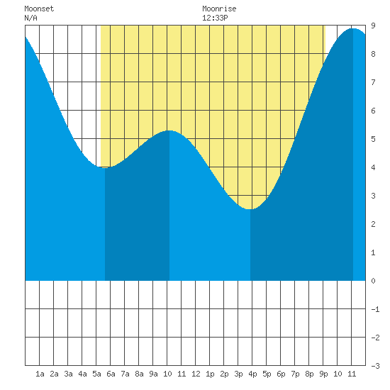 Cherry Point tide chart for Friday, July 12, 2024