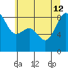 Cherry Point tide chart for Friday, July 12, 2024
