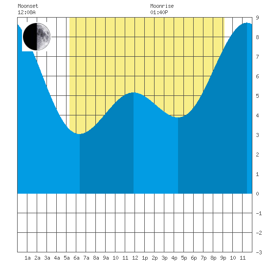 Cherry Point tide chart for Saturday, July 13, 2024