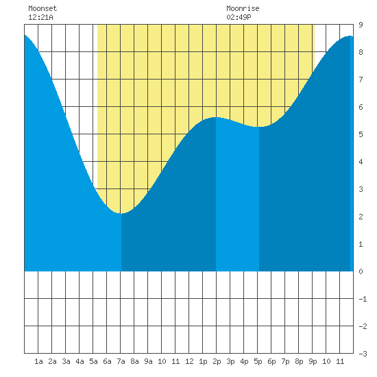 Cherry Point tide chart for Sunday, July 14, 2024