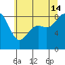 Cherry Point tide chart for Sunday, July 14, 2024