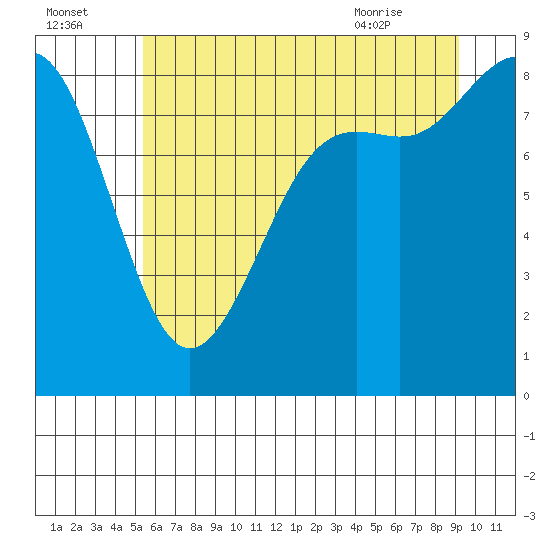 Cherry Point tide chart for Monday, July 15, 2024