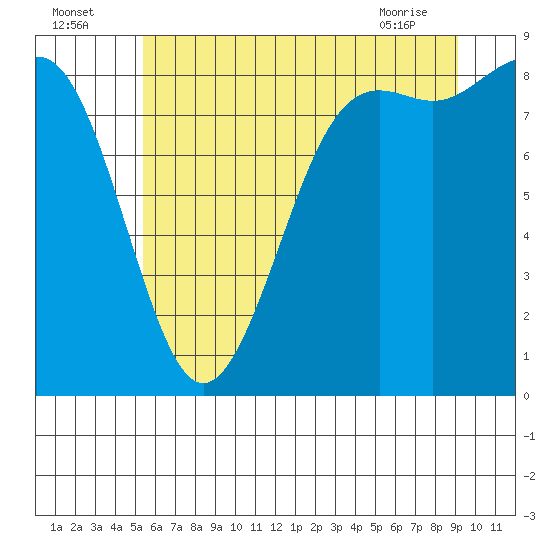 Cherry Point tide chart for Tuesday, July 16, 2024