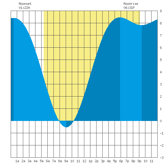 Cherry Point tide chart for Wednesday, July 17, 2024