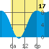 Cherry Point tide chart for Wednesday, July 17, 2024