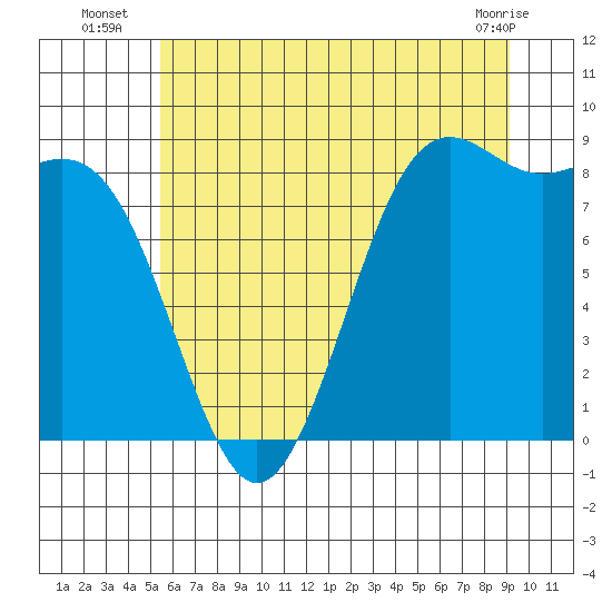 Cherry Point tide chart for Thursday, July 18, 2024