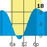 Cherry Point tide chart for Thursday, July 18, 2024