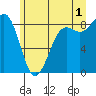 Cherry Point tide chart for Monday, July 1, 2024