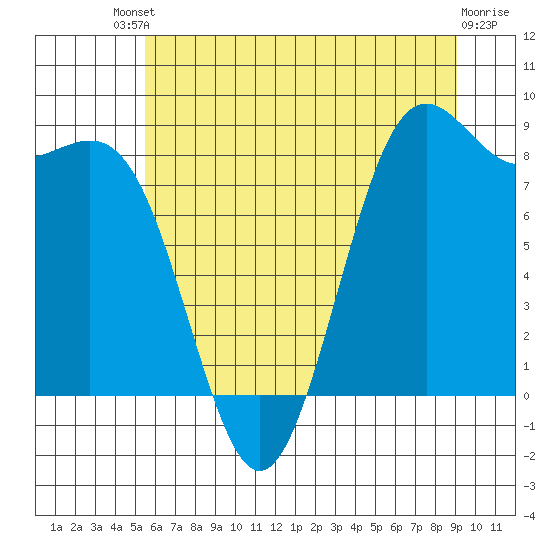 Cherry Point tide chart for Saturday, July 20, 2024