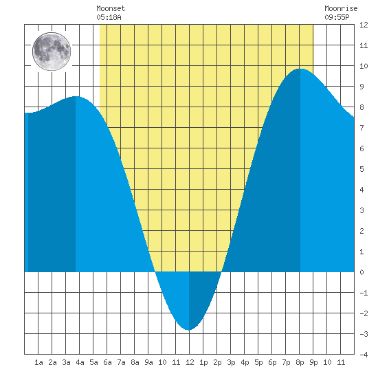 Cherry Point tide chart for Sunday, July 21, 2024