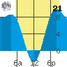 Cherry Point tide chart for Sunday, July 21, 2024